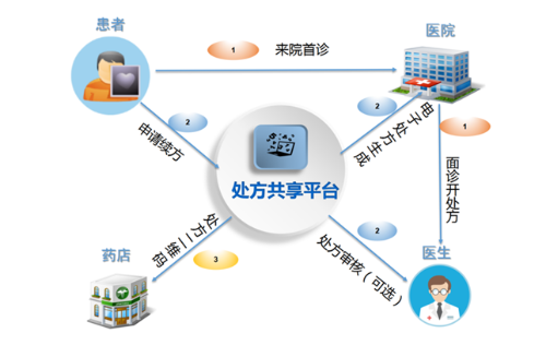 互聯(lián)網(wǎng)醫(yī)院再升級 微脈推出「自助續(xù)方」服務，開啟互聯(lián)網(wǎng)醫(yī)療新篇章
